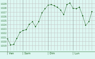 Graphe de la pression atmosphérique prévue pour Gamprin
