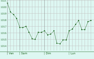 Graphe de la pression atmosphérique prévue pour Alkhazurovo