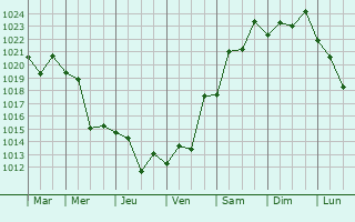 Graphe de la pression atmosphrique prvue pour Neftekumsk