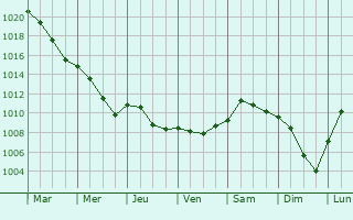 Graphe de la pression atmosphrique prvue pour Wedel