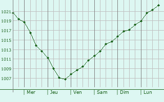 Graphe de la pression atmosphrique prvue pour Luzino