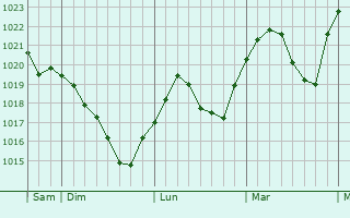 Graphe de la pression atmosphérique prévue pour Hettstedt