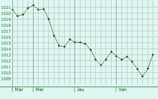 Graphe de la pression atmosphrique prvue pour Zmeyskaya