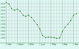 Graphe de la pression atmosphrique prvue pour Saint-Sulpice-Laurire