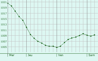 Graphe de la pression atmosphrique prvue pour Portstewart