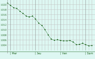 Graphe de la pression atmosphrique prvue pour Pontgouin