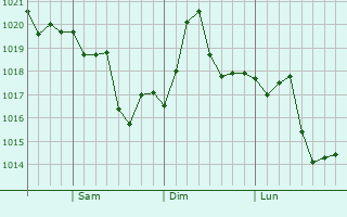 Graphe de la pression atmosphérique prévue pour Madera