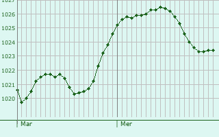 Graphe de la pression atmosphrique prvue pour Monlon-Magnoac