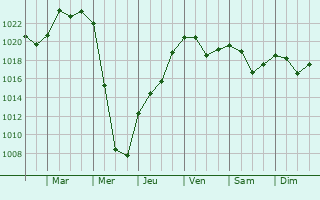 Graphe de la pression atmosphrique prvue pour Raduzhnyy
