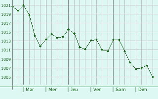 Graphe de la pression atmosphrique prvue pour Saint-Romain-en-Jarez