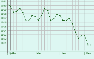 Graphe de la pression atmosphrique prvue pour El Campo