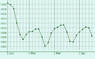 Graphe de la pression atmosphérique prévue pour Littlefield