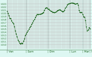 Graphe de la pression atmosphrique prvue pour Bad Liebenzell