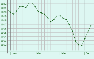 Graphe de la pression atmosphérique prévue pour Beernem