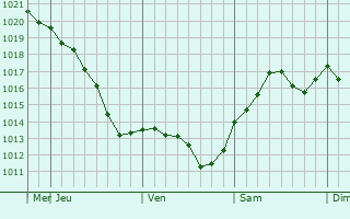 Graphe de la pression atmosphrique prvue pour Zastavna