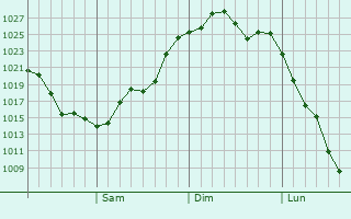 Graphe de la pression atmosphérique prévue pour Kodama