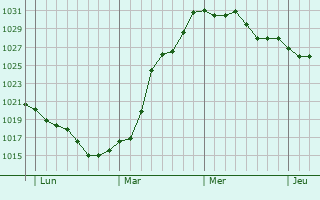 Graphe de la pression atmosphérique prévue pour Missillac