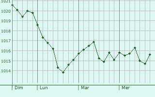 Graphe de la pression atmosphérique prévue pour Leffonds Graphe de la pression atmosphérique prévue pour Leffonds