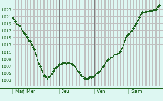 Graphe de la pression atmosphrique prvue pour Bereznehuvate