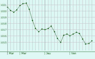 Graphe de la pression atmosphérique prévue pour Qusmuryn