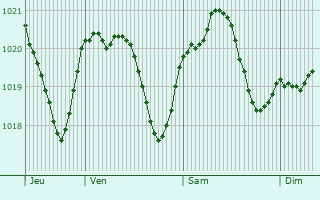 Graphe de la pression atmosphrique prvue pour Lignano Sabbiadoro