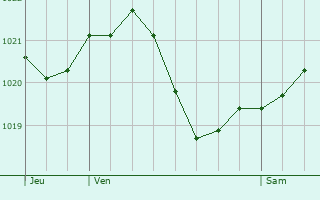 Graphe de la pression atmosphrique prvue pour Blcherette