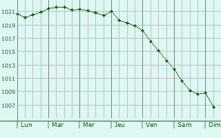 Graphe de la pression atmosphérique prévue pour Rimini