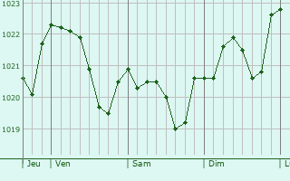 Graphe de la pression atmosphérique prévue pour Wemmel