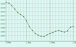 Graphe de la pression atmosphrique prvue pour Kearsley