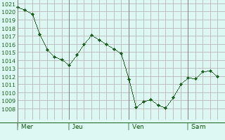 Graphe de la pression atmosphérique prévue pour Anlezy