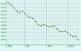 Graphe de la pression atmosphrique prvue pour La Feuillade