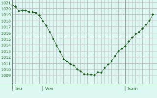 Graphe de la pression atmosphrique prvue pour Wegberg