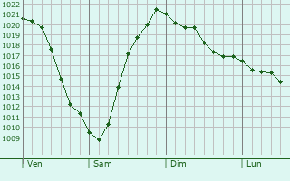 Graphe de la pression atmosphérique prévue pour Champagnolles Graphe de la pression atmosphérique prévue pour Champagnolles