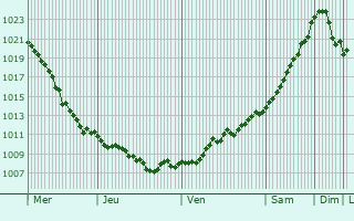 Graphe de la pression atmosphrique prvue pour Snizhne