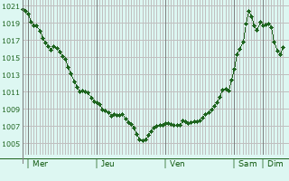 Graphe de la pression atmosphrique prvue pour Khanskaya