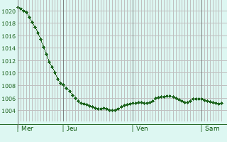 Graphe de la pression atmosphrique prvue pour Dunbar