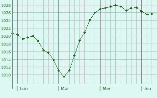 Graphe de la pression atmosphérique prévue pour Ronchin