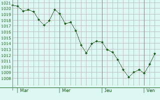 Graphe de la pression atmosphérique prévue pour Sérandon