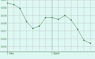 Graphe de la pression atmosphrique prvue pour Saint-Ferrol-des-Ctes