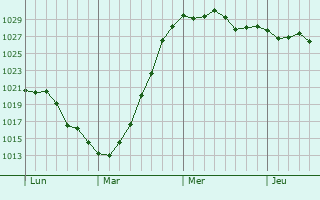 Graphe de la pression atmosphérique prévue pour Braye-en-Laonnois