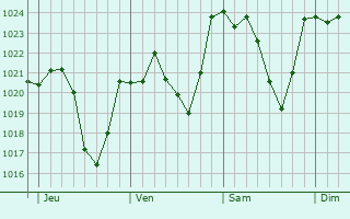 Graphe de la pression atmosphérique prévue pour Boutx Graphe de la pression atmosphérique prévue pour Boutx