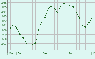 Graphe de la pression atmosphérique prévue pour Coswig