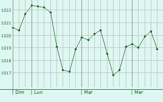 Graphe de la pression atmosphérique prévue pour Benavente