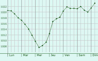 Graphe de la pression atmosphrique prvue pour Odessa