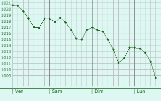 Graphe de la pression atmosphrique prvue pour Bessenay