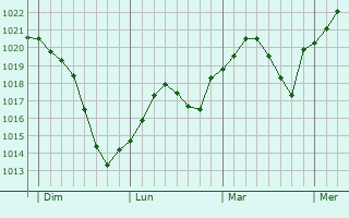 Graphe de la pression atmosphérique prévue pour Johannisthal