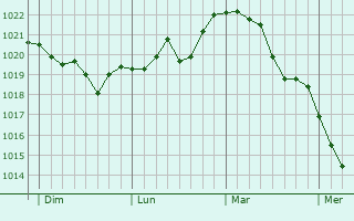 Graphe de la pression atmosphérique prévue pour Urbeis Graphe de la pression atmosphérique prévue pour Urbeis