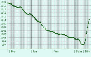 Graphe de la pression atmosphrique prvue pour Saint-Julien-sur-Calonne