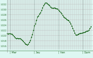 Graphe de la pression atmosphérique prévue pour Condé-sur-Suippe