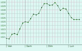 Graphe de la pression atmosphérique prévue pour Guindrecourt-aux-Ormes
